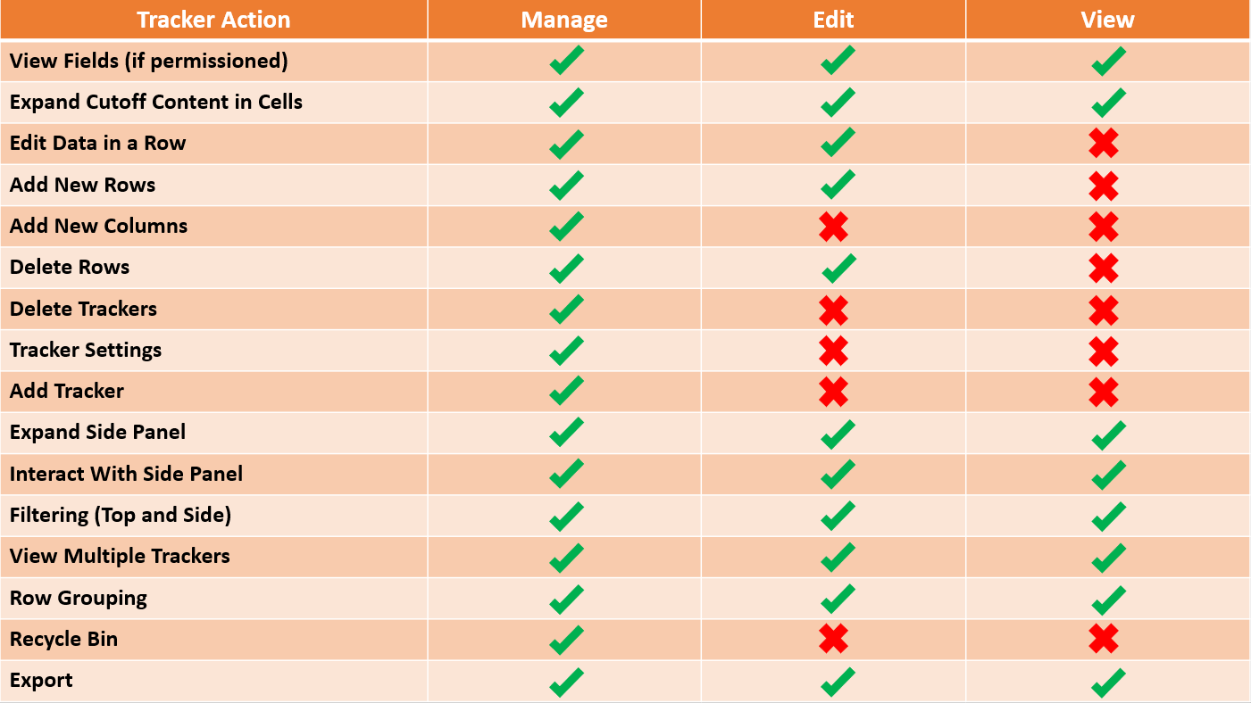 Tracker action permissions